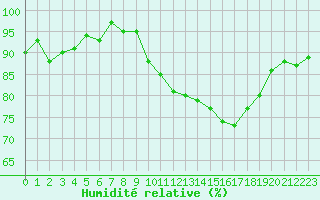 Courbe de l'humidit relative pour Dounoux (88)