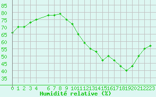 Courbe de l'humidit relative pour Nonaville (16)