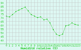 Courbe de l'humidit relative pour Engins (38)