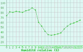 Courbe de l'humidit relative pour Sisteron (04)