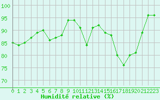 Courbe de l'humidit relative pour Rodez (12)