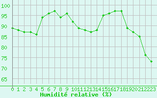 Courbe de l'humidit relative pour Laval (53)