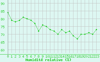 Courbe de l'humidit relative pour Nice (06)