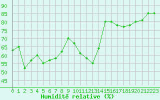 Courbe de l'humidit relative pour Vias (34)