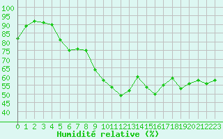 Courbe de l'humidit relative pour Hyres (83)