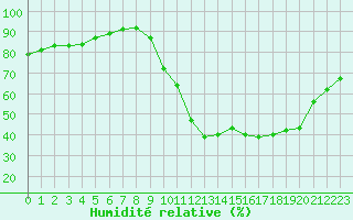 Courbe de l'humidit relative pour Remich (Lu)