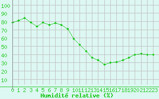 Courbe de l'humidit relative pour Montpellier (34)