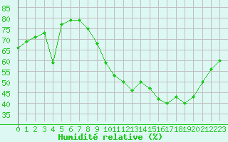 Courbe de l'humidit relative pour Fains-Veel (55)