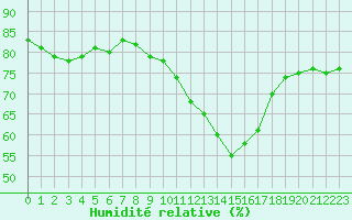 Courbe de l'humidit relative pour Paris Saint-Germain-des-Prs (75)