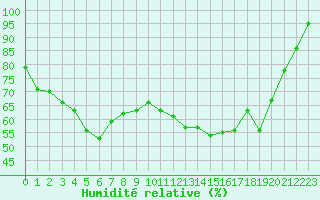 Courbe de l'humidit relative pour Chatelus-Malvaleix (23)