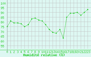 Courbe de l'humidit relative pour Saint-Julien-en-Quint (26)