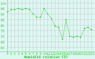 Courbe de l'humidit relative pour Thomery (77)