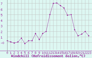 Courbe du refroidissement olien pour Crozon (29)