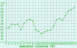 Courbe de l'humidit relative pour Xert / Chert (Esp)