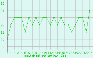 Courbe de l'humidit relative pour Trgueux (22)