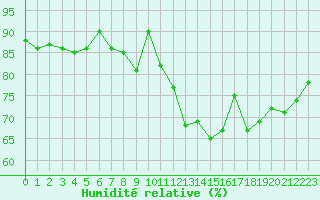 Courbe de l'humidit relative pour Rouen (76)