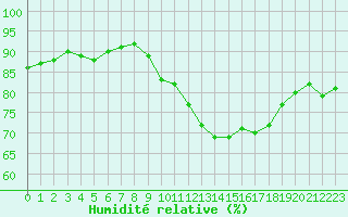 Courbe de l'humidit relative pour Albert-Bray (80)