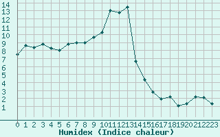 Courbe de l'humidex pour Formigures (66)