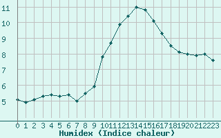 Courbe de l'humidex pour Ste (34)