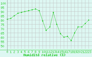 Courbe de l'humidit relative pour La Poblachuela (Esp)