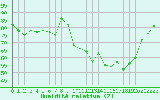 Courbe de l'humidit relative pour Dinard (35)