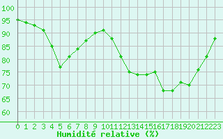 Courbe de l'humidit relative pour Breuillet (17)