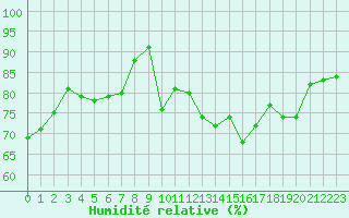 Courbe de l'humidit relative pour Pointe de Socoa (64)