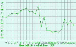 Courbe de l'humidit relative pour Marseille - Saint-Loup (13)