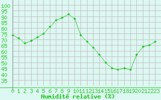 Courbe de l'humidit relative pour Agen (47)