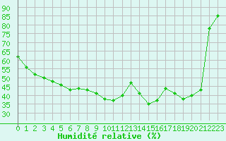 Courbe de l'humidit relative pour Carpentras (84)