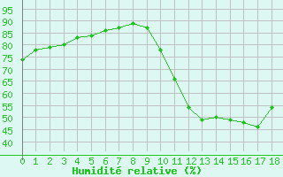 Courbe de l'humidit relative pour Woluwe-Saint-Pierre (Be)