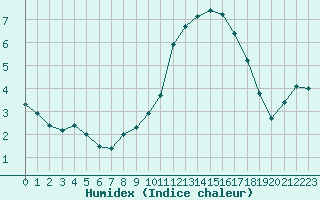 Courbe de l'humidex pour Aizenay (85)