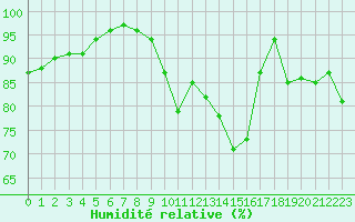 Courbe de l'humidit relative pour Pointe de Chemoulin (44)