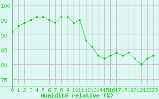 Courbe de l'humidit relative pour Caen (14)