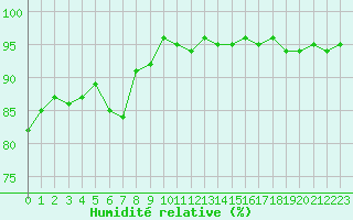 Courbe de l'humidit relative pour Anglars St-Flix(12)