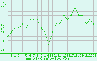 Courbe de l'humidit relative pour Sorcy-Bauthmont (08)
