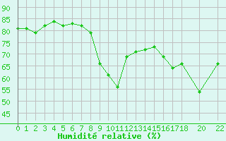 Courbe de l'humidit relative pour Six-Fours (83)