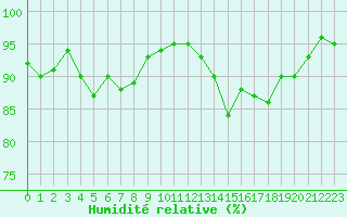 Courbe de l'humidit relative pour Valleroy (54)