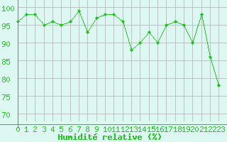 Courbe de l'humidit relative pour Romorantin (41)