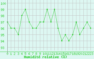 Courbe de l'humidit relative pour Frontenay (79)