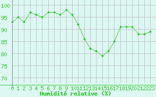 Courbe de l'humidit relative pour Le Mesnil-Esnard (76)