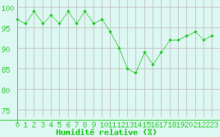 Courbe de l'humidit relative pour Charleville-Mzires / Mohon (08)