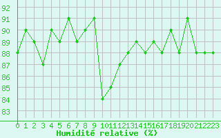 Courbe de l'humidit relative pour Beaucroissant (38)