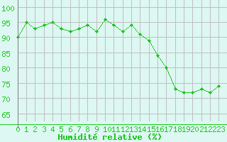 Courbe de l'humidit relative pour Dinard (35)