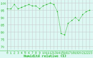 Courbe de l'humidit relative pour Lhospitalet (46)