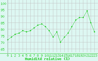 Courbe de l'humidit relative pour Cap Ferret (33)