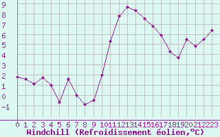 Courbe du refroidissement olien pour Cazaux (33)