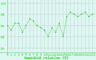 Courbe de l'humidit relative pour Lannion (22)