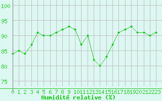 Courbe de l'humidit relative pour Luc-sur-Orbieu (11)