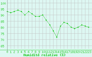 Courbe de l'humidit relative pour Montroy (17)